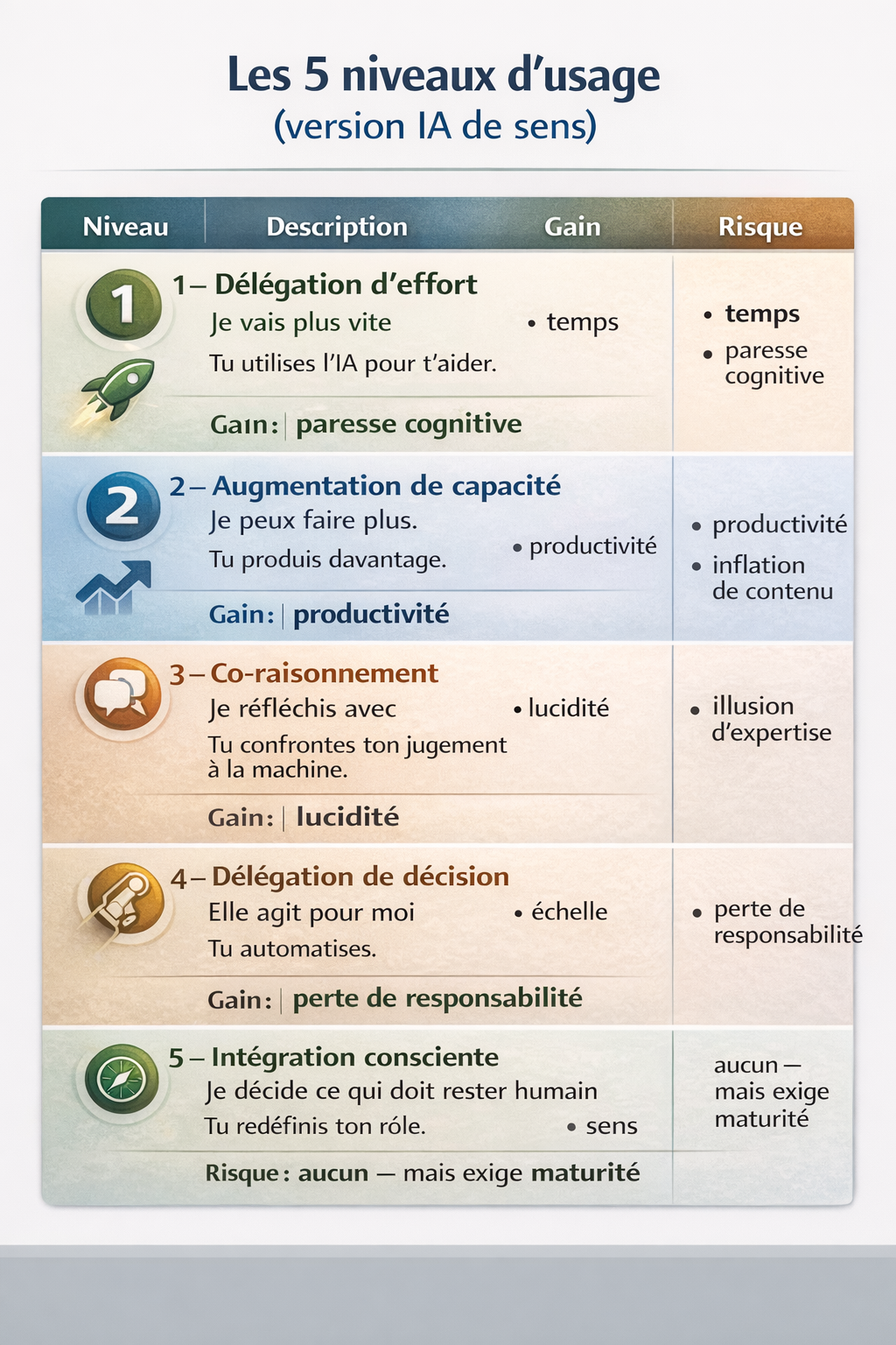 les 5 niveaux d'utilisation de l'IA de sens
