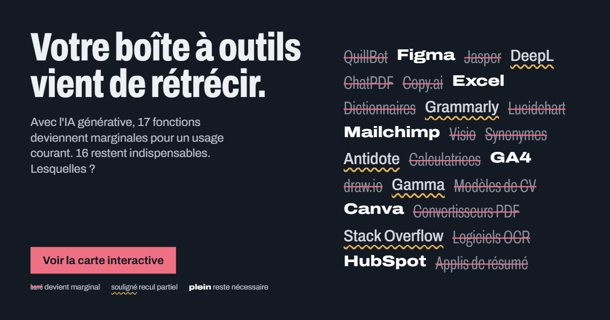 Votre boîte à outils vient de rétrécir : comparaison visuelle de fonctions logicielles face à l'IA générative, avec des outils barrés, soulignés ou conservés.